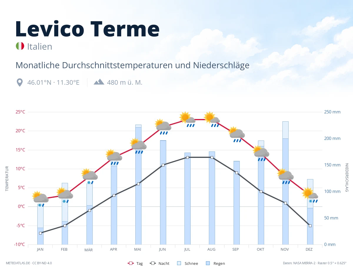 Levico Terme - monatliche Durchschnittstemperaturen und Niederschläge