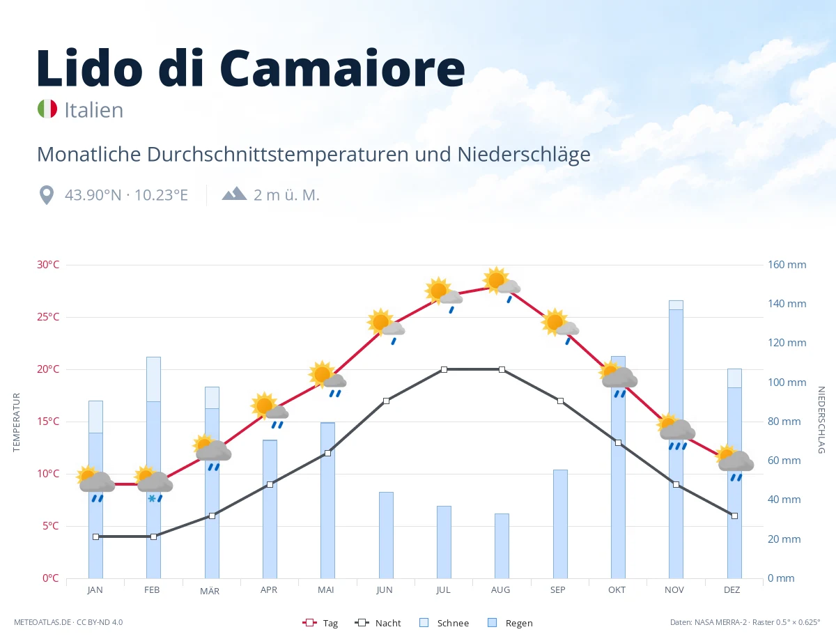 Lido di Camaiore - monatliche Durchschnittstemperaturen und Niederschläge