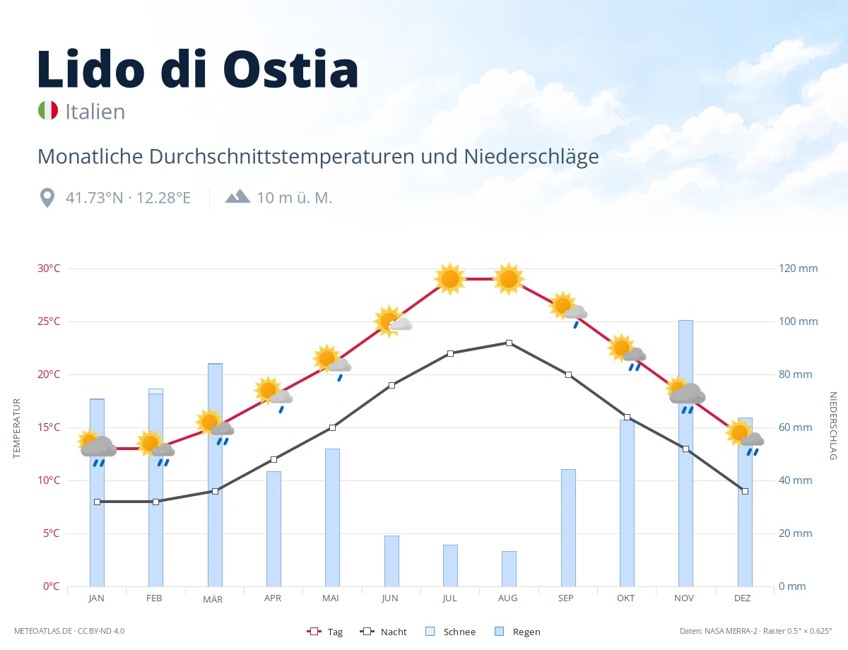Lido di Ostia - monatliche Durchschnittstemperaturen und Niederschläge