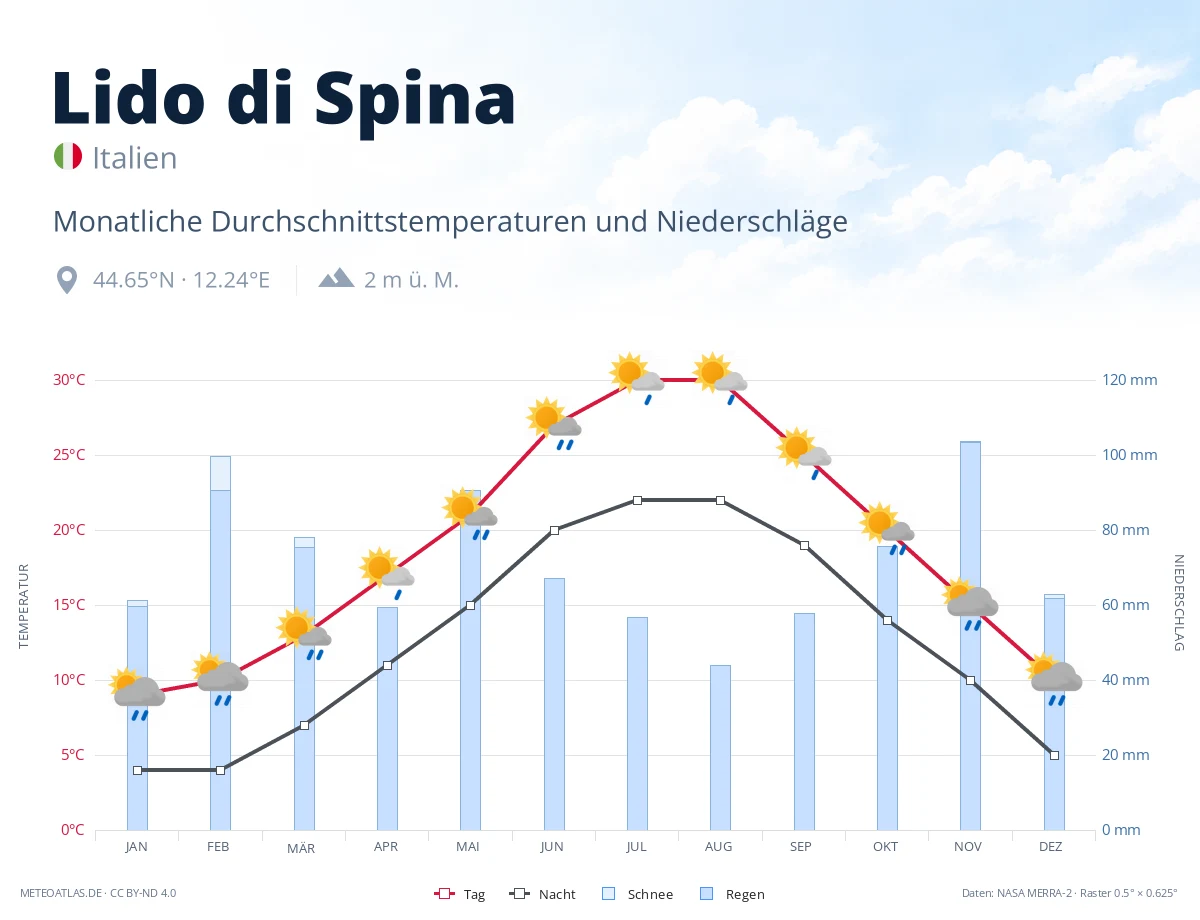 Lido di Spina - monatliche Durchschnittstemperaturen und Niederschläge