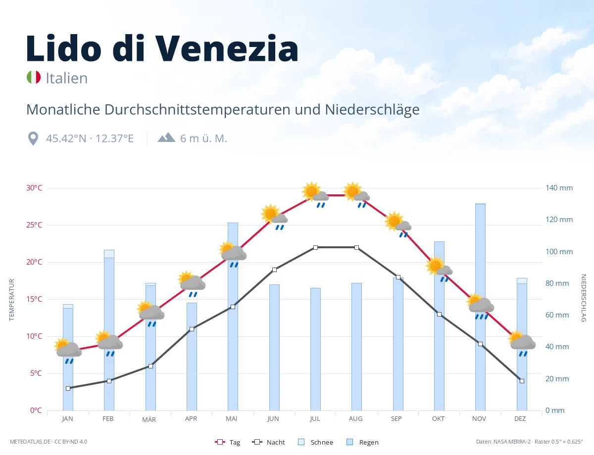 Lido di Venezia - monatliche Durchschnittstemperaturen und Niederschläge