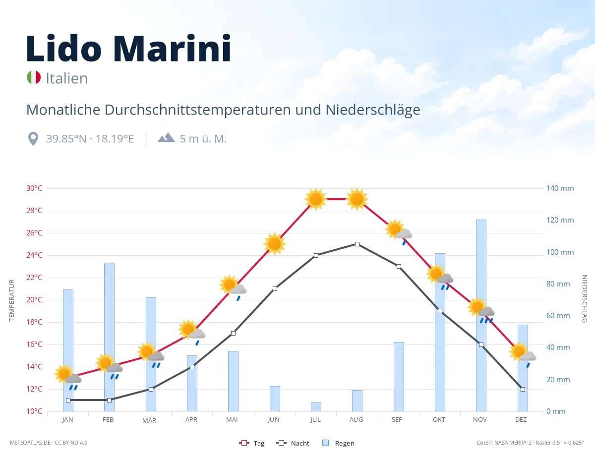 Lido Marini - monatliche Durchschnittstemperaturen und Niederschläge