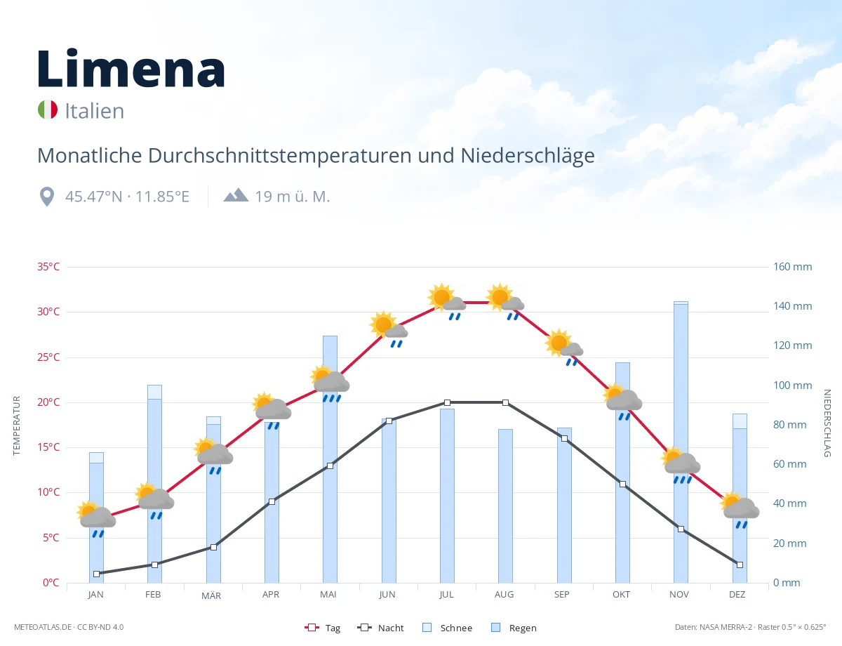 Limena - monatliche Durchschnittstemperaturen und Niederschläge