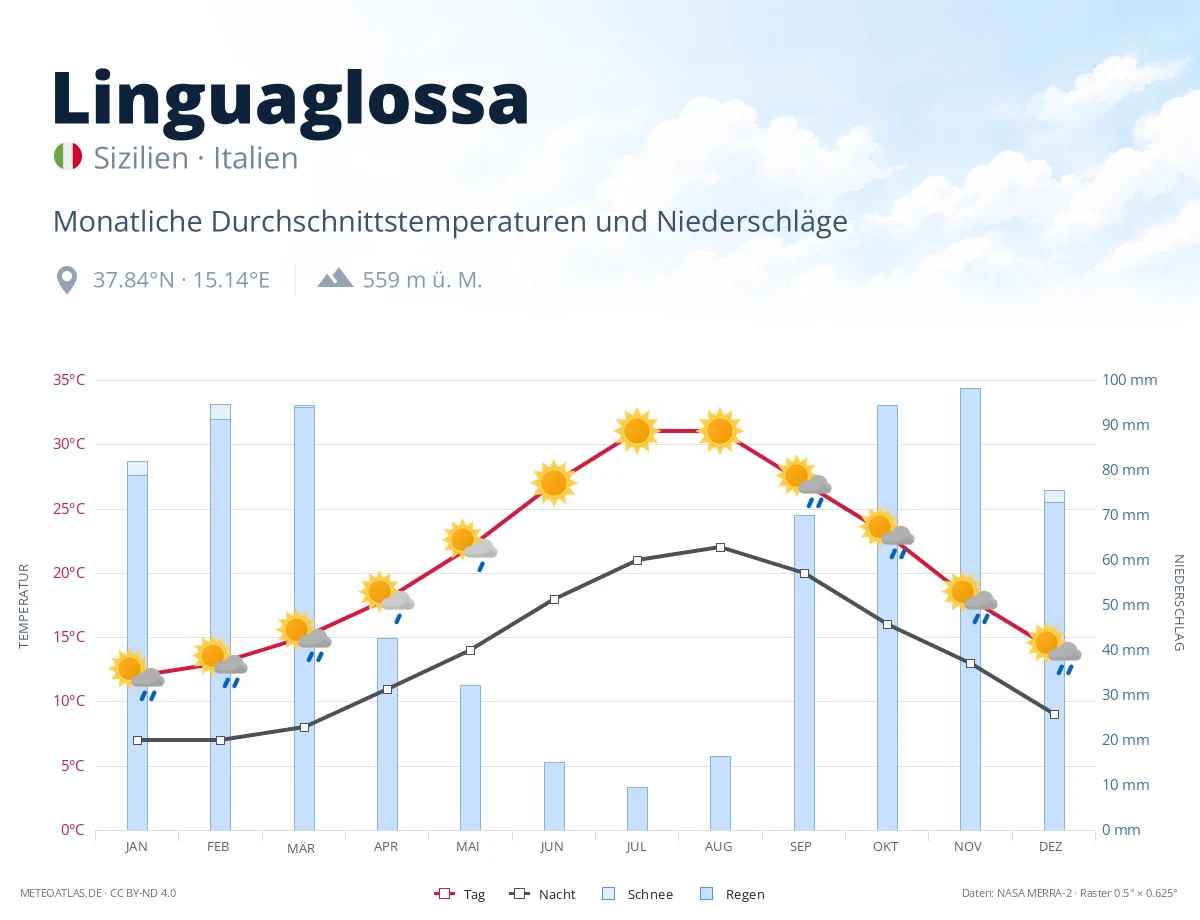 Linguaglossa - monatliche Durchschnittstemperaturen und Niederschläge