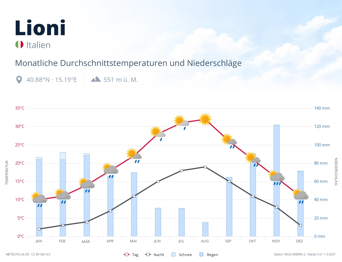 Lioni - monatliche Durchschnittstemperaturen und Niederschläge