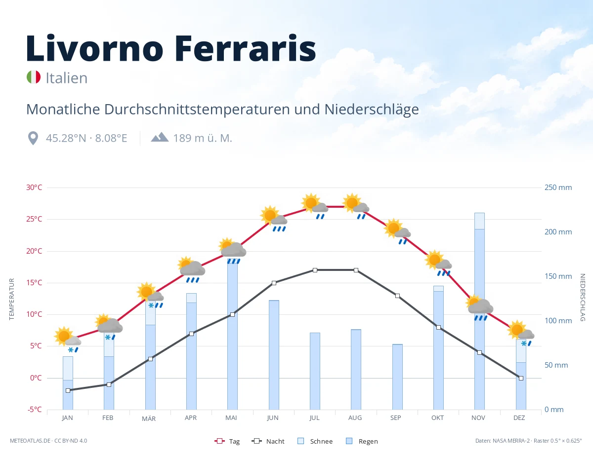 Livorno Ferraris - monatliche Durchschnittstemperaturen und Niederschläge
