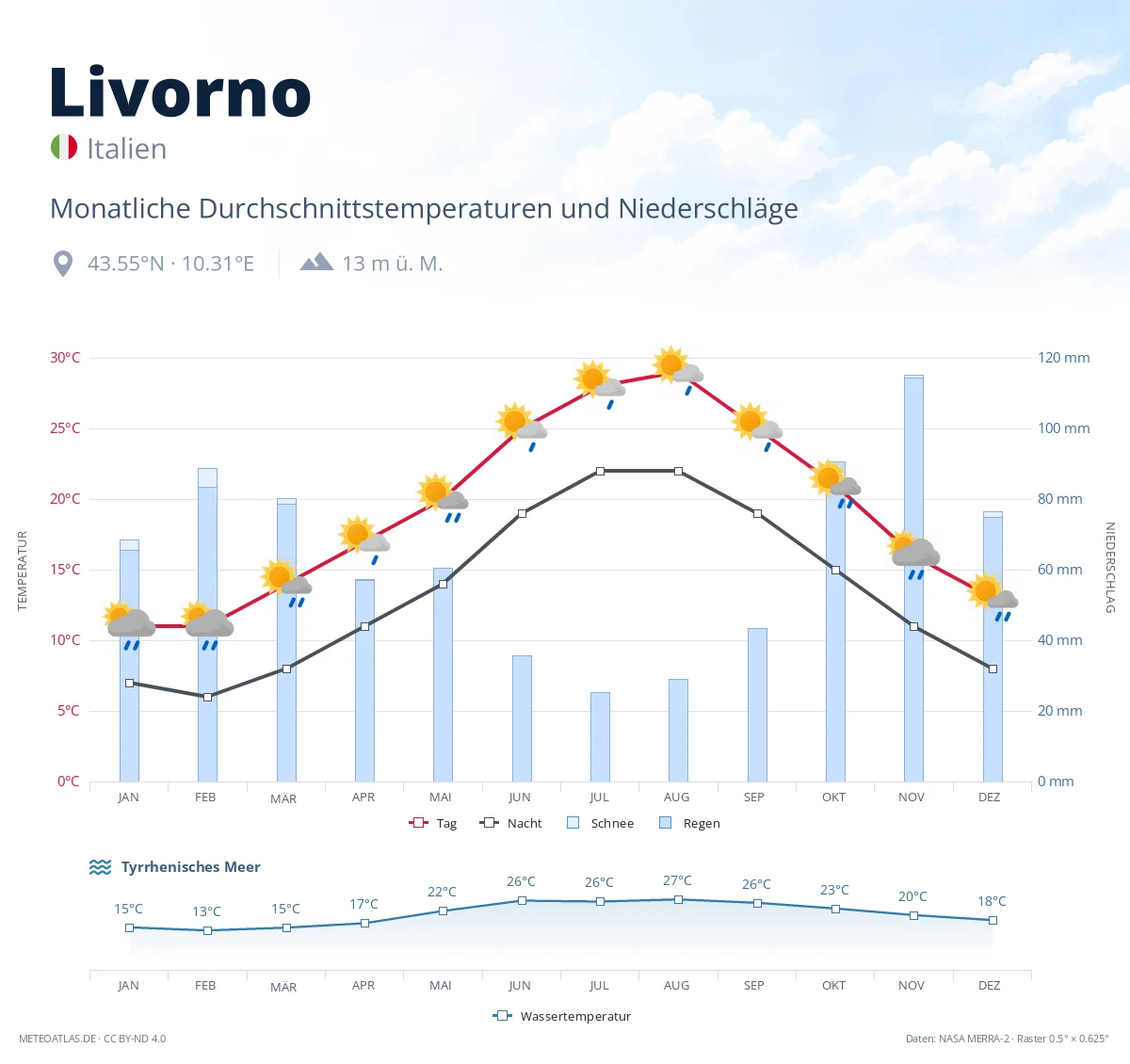 Livorno - monatliche Durchschnittstemperaturen und Niederschläge