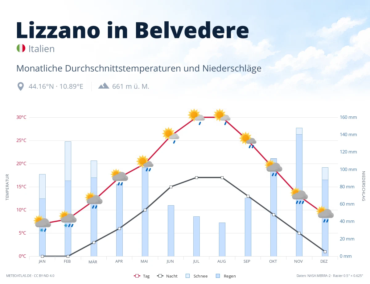 Lizzano in Belvedere - monatliche Durchschnittstemperaturen und Niederschläge