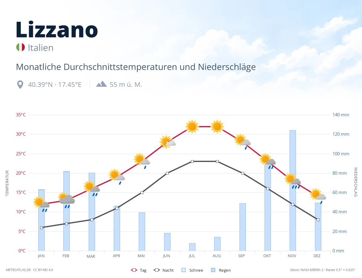 Lizzano - monatliche Durchschnittstemperaturen und Niederschläge