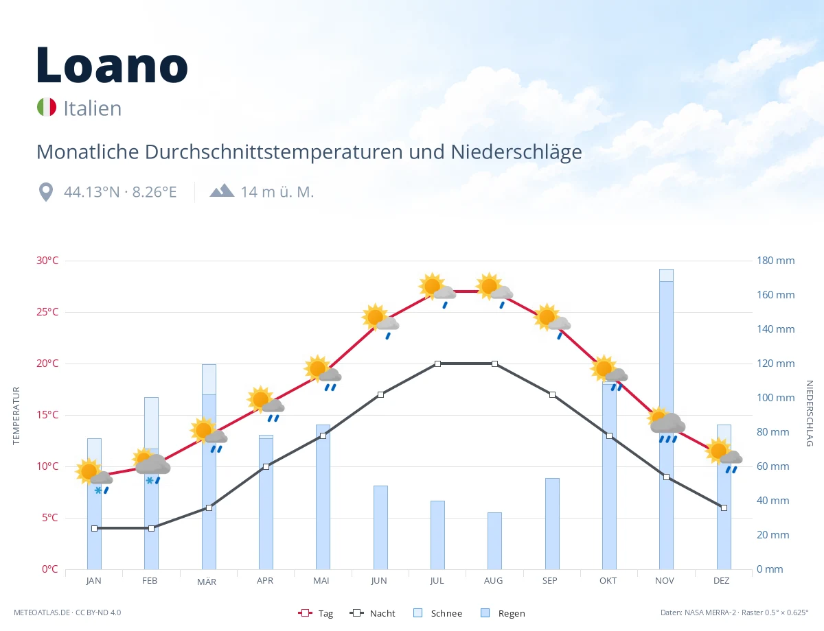Loano - monatliche Durchschnittstemperaturen und Niederschläge