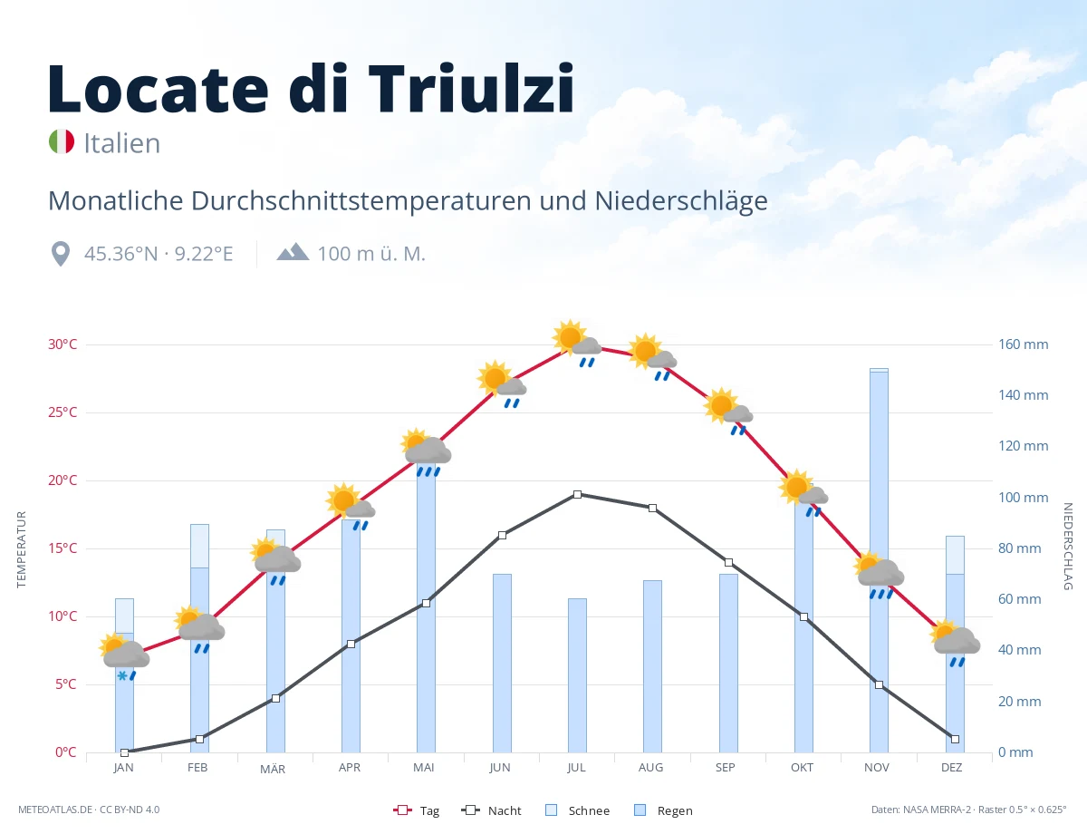 Locate di Triulzi - monatliche Durchschnittstemperaturen und Niederschläge