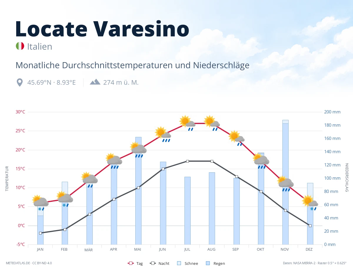 Locate Varesino - monatliche Durchschnittstemperaturen und Niederschläge