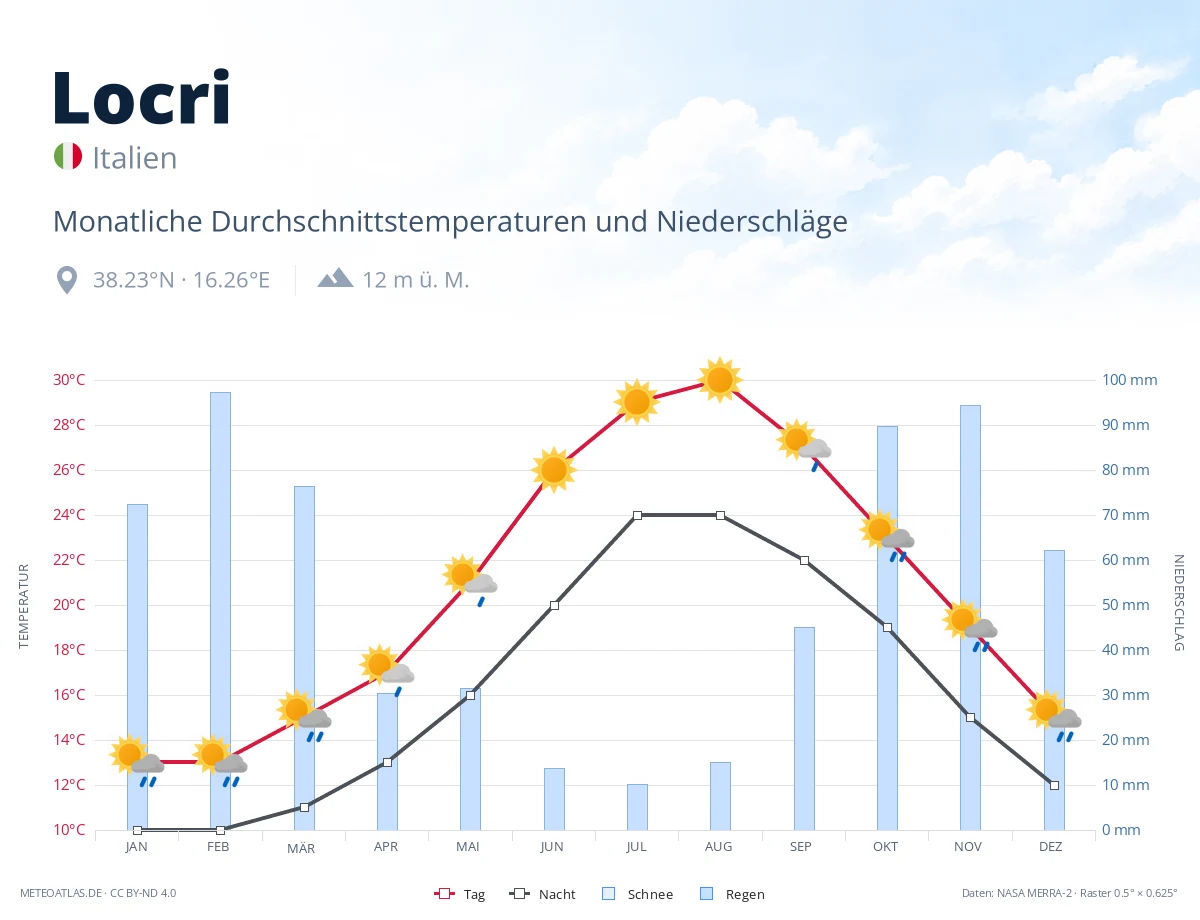 Locri - monatliche Durchschnittstemperaturen und Niederschläge