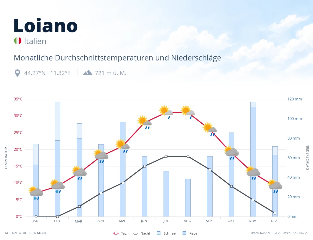 Loiano - monatliche Durchschnittstemperaturen und Niederschläge
