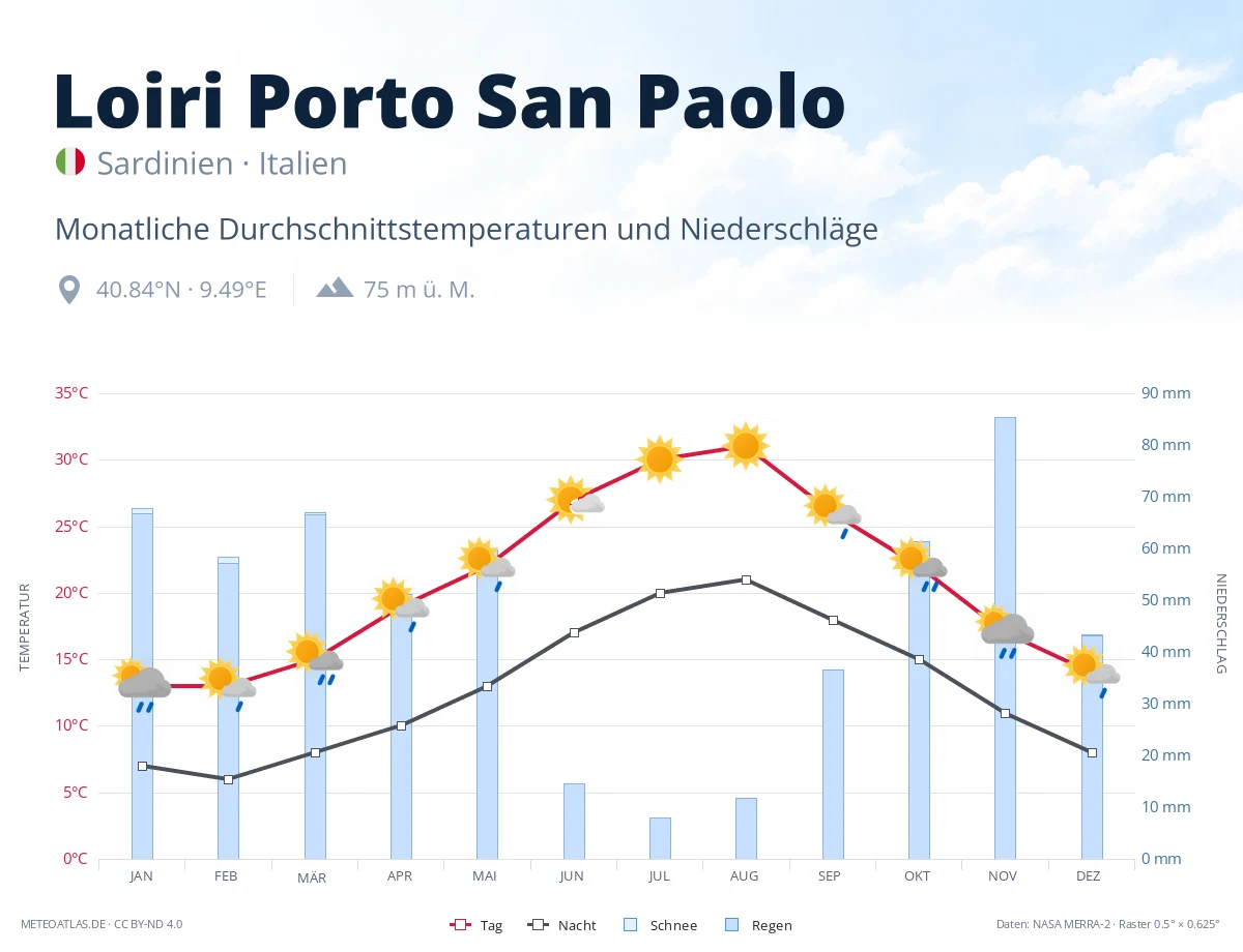 Loiri Porto San Paolo - monatliche Durchschnittstemperaturen und Niederschläge
