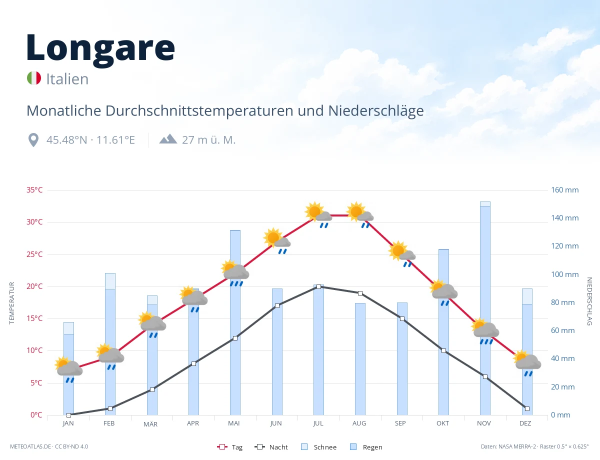 Longare - monatliche Durchschnittstemperaturen und Niederschläge