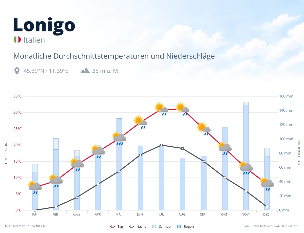Lonigo - monatliche Durchschnittstemperaturen und Niederschläge