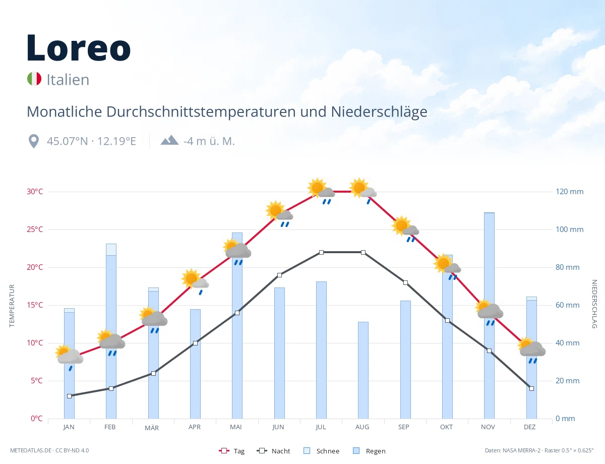 Loreo - monatliche Durchschnittstemperaturen und Niederschläge