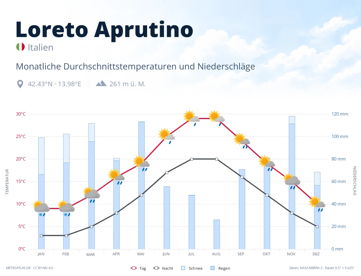 Loreto Aprutino - monatliche Durchschnittstemperaturen und Niederschläge
