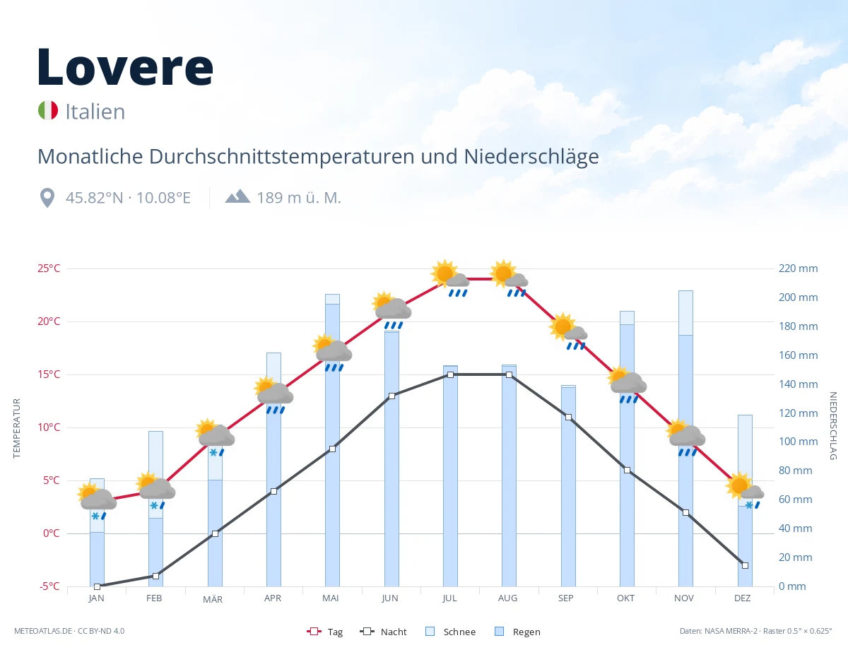 Lovere - monatliche Durchschnittstemperaturen und Niederschläge