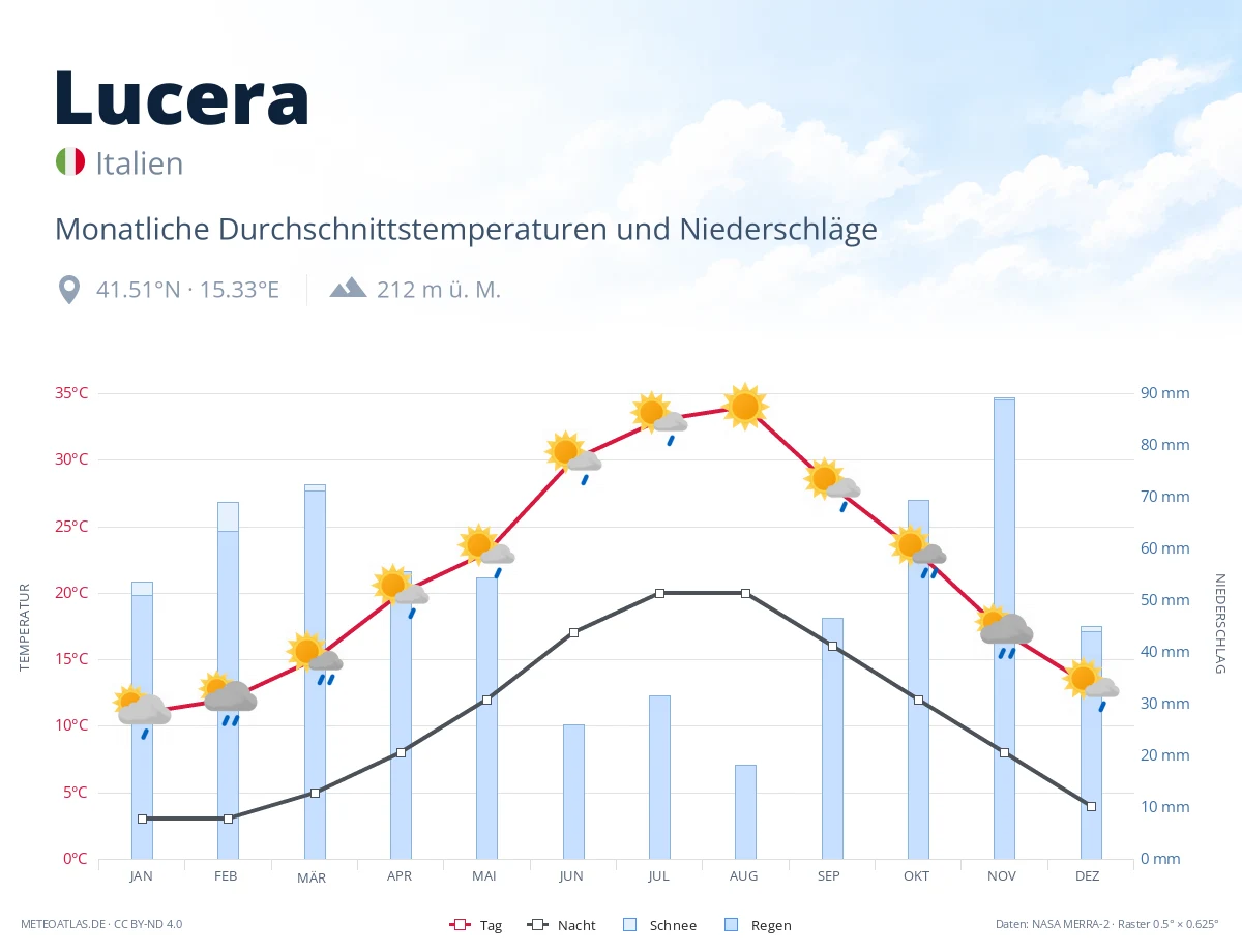 Lucera - monatliche Durchschnittstemperaturen und Niederschläge