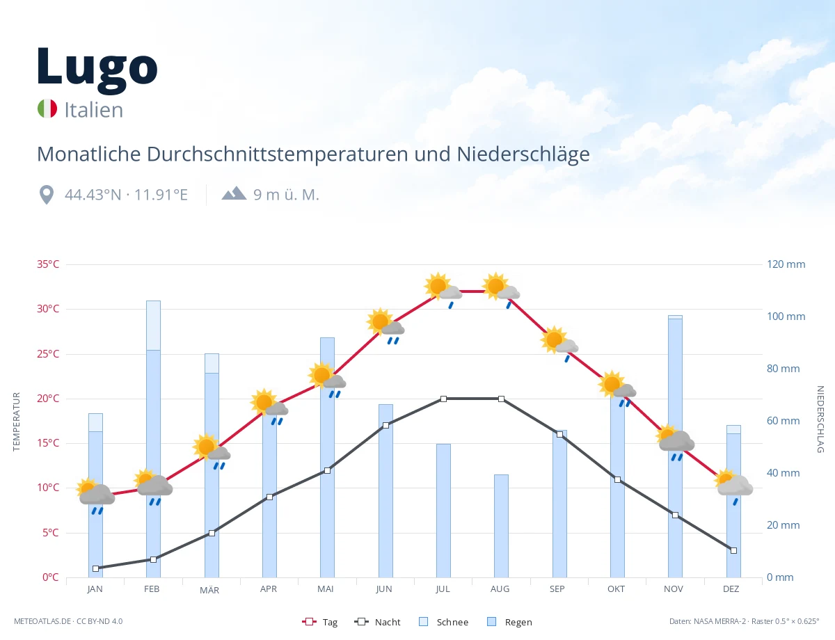 Lugo - monatliche Durchschnittstemperaturen und Niederschläge
