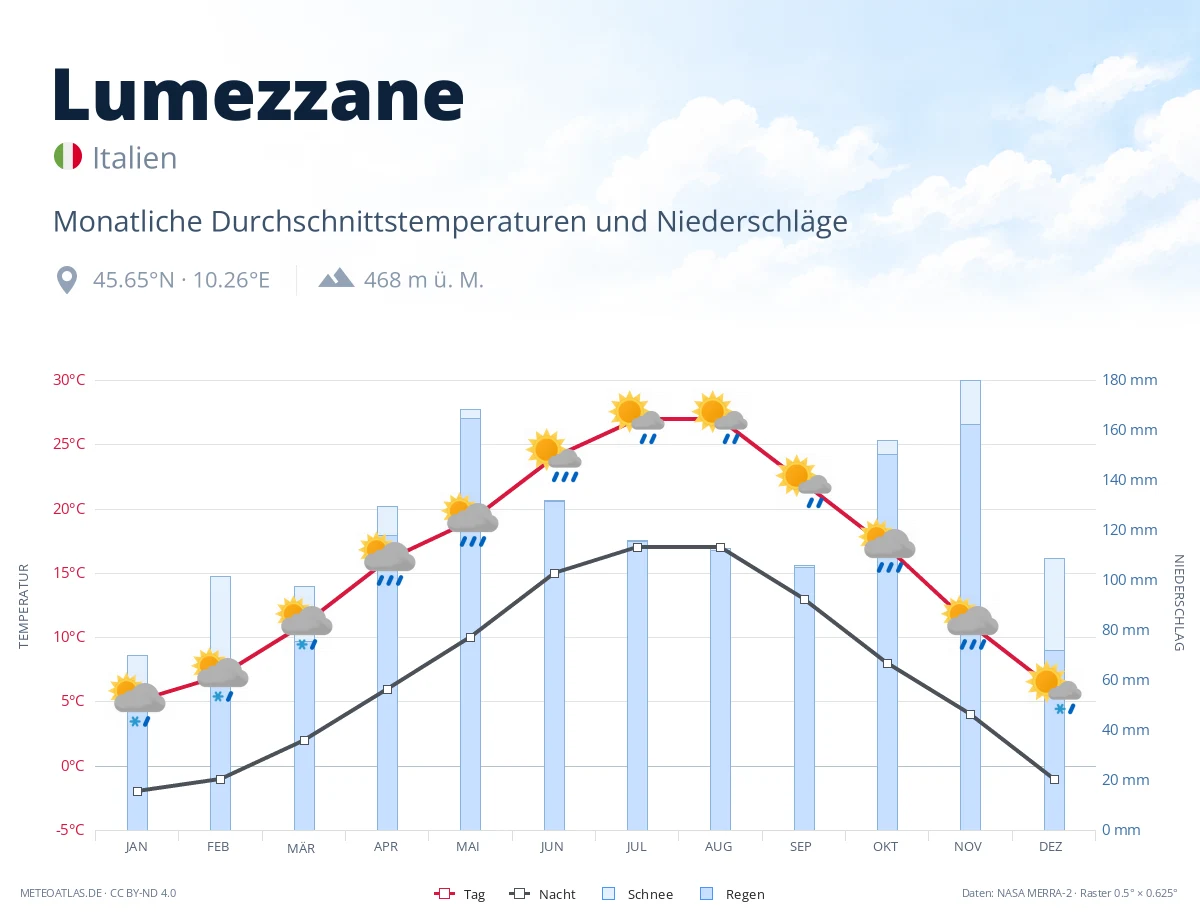 Lumezzane - monatliche Durchschnittstemperaturen und Niederschläge