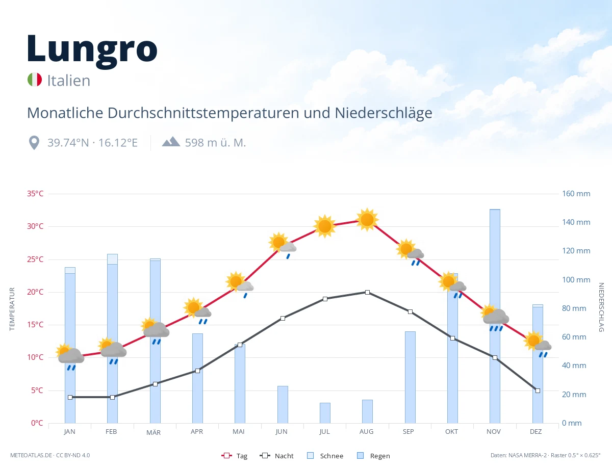 Lungro - monatliche Durchschnittstemperaturen und Niederschläge