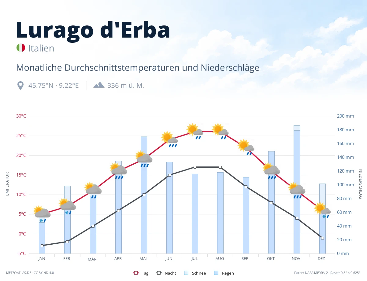 Lurago d'Erba - monatliche Durchschnittstemperaturen und Niederschläge