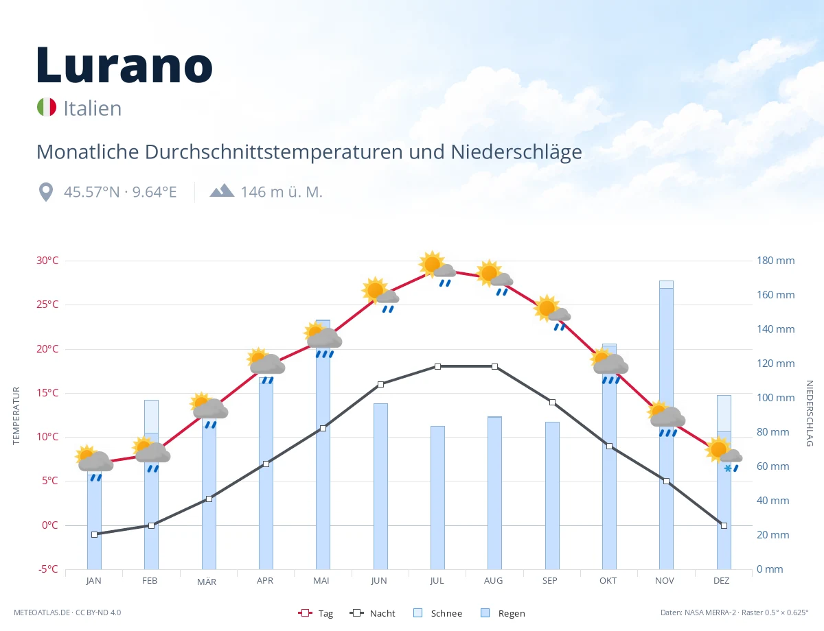 Lurano - monatliche Durchschnittstemperaturen und Niederschläge