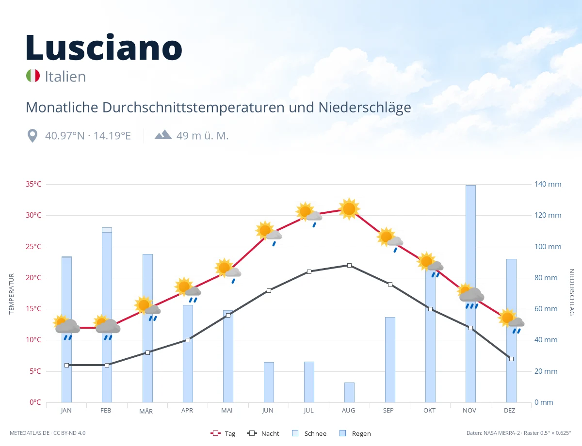 Lusciano - monatliche Durchschnittstemperaturen und Niederschläge