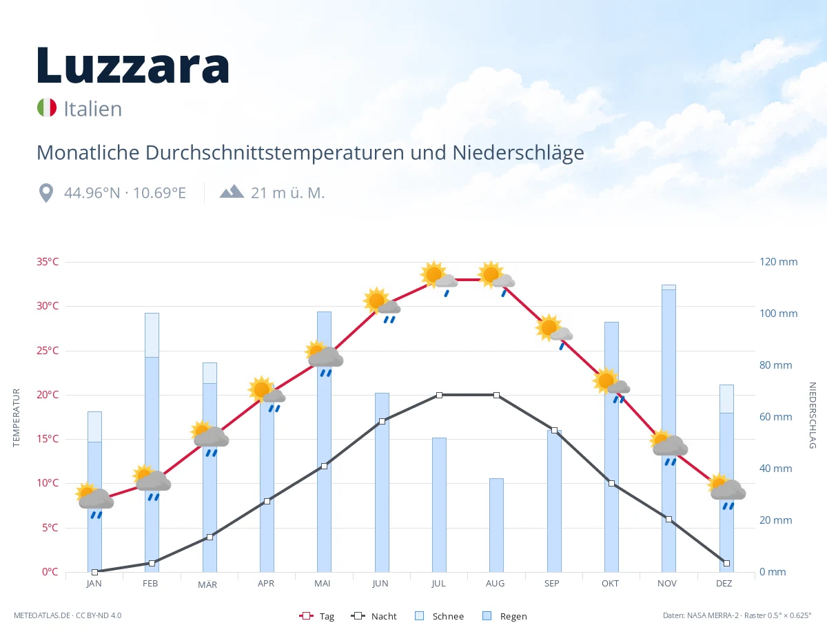 Luzzara - monatliche Durchschnittstemperaturen und Niederschläge