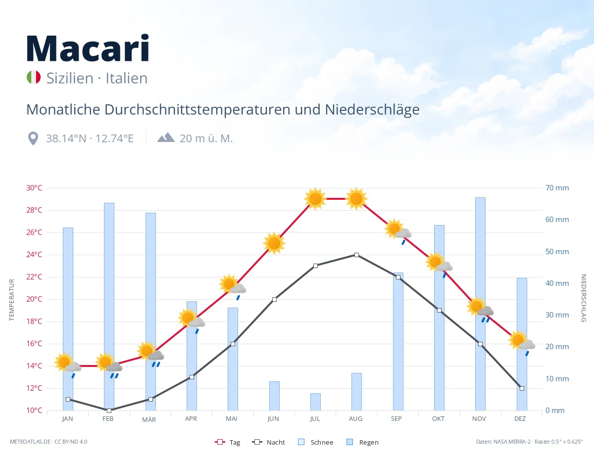 Macari - monatliche Durchschnittstemperaturen und Niederschläge