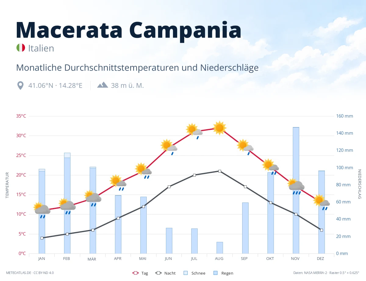 Macerata Campania - monatliche Durchschnittstemperaturen und Niederschläge