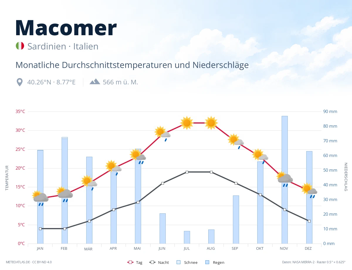 Macomer - monatliche Durchschnittstemperaturen und Niederschläge