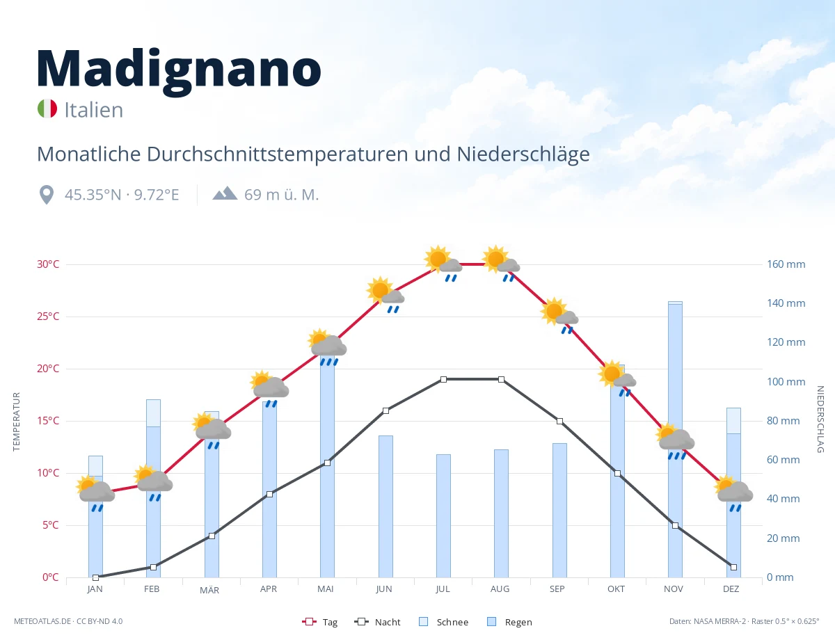 Madignano - monatliche Durchschnittstemperaturen und Niederschläge