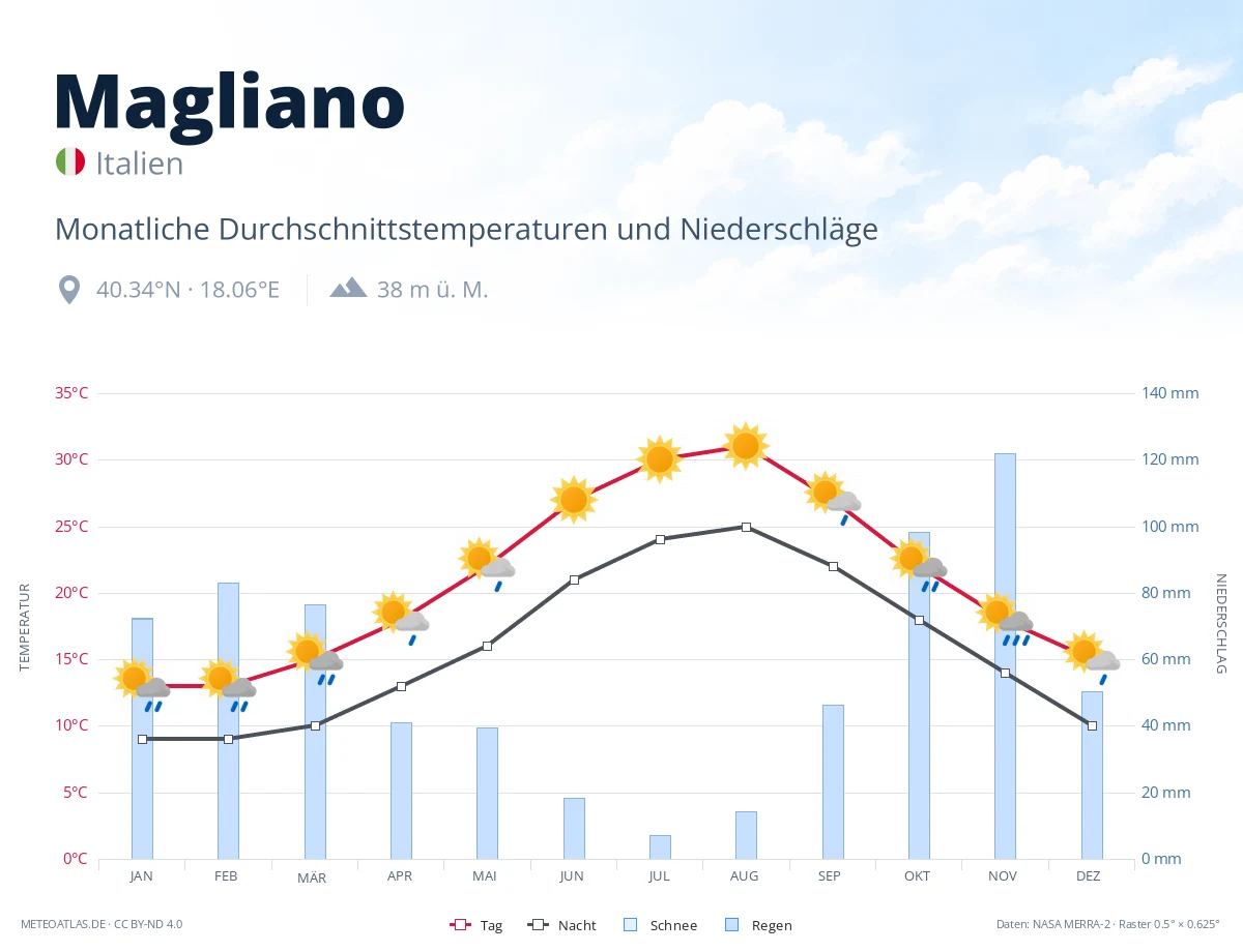 Magliano - monatliche Durchschnittstemperaturen und Niederschläge