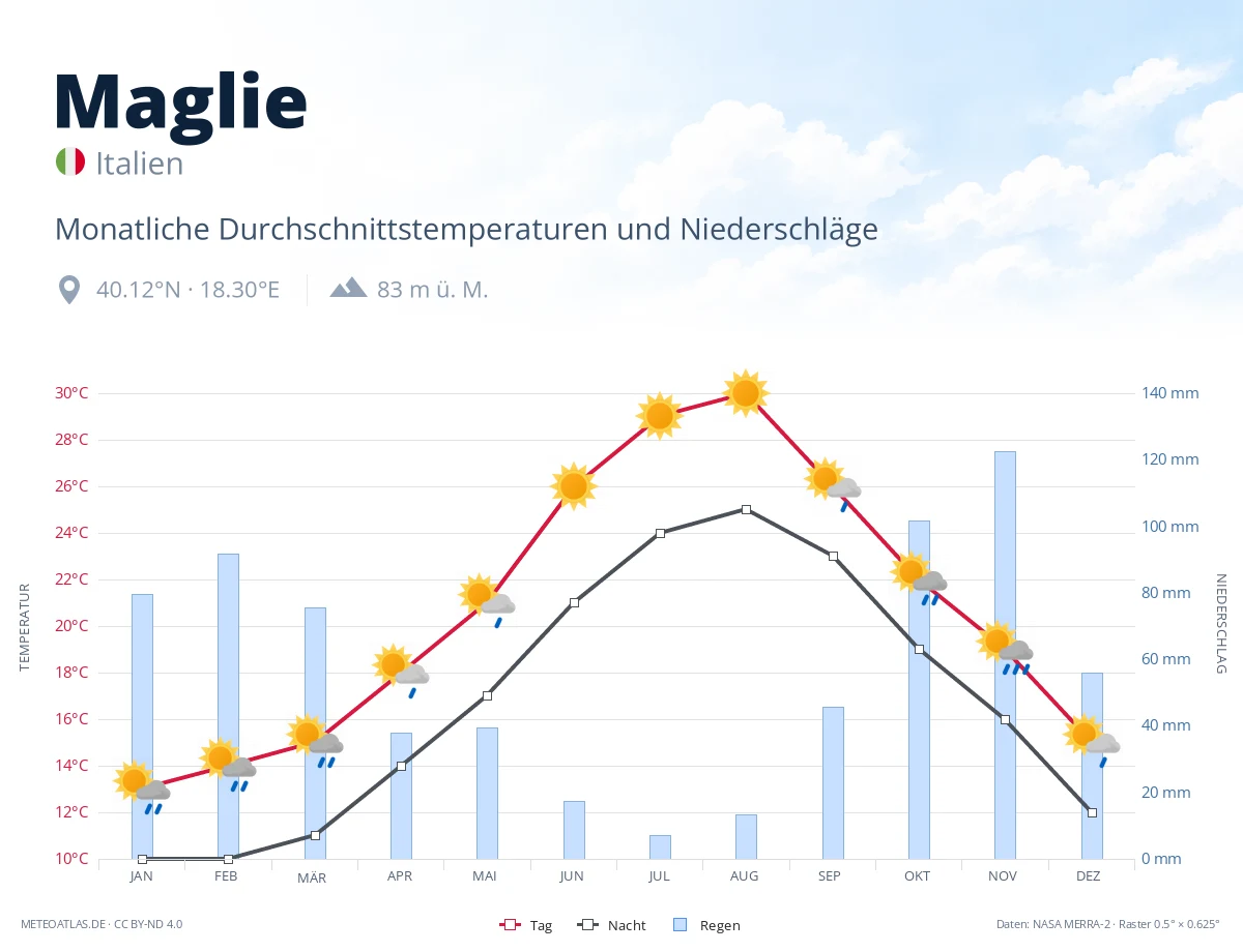 Maglie - monatliche Durchschnittstemperaturen und Niederschläge