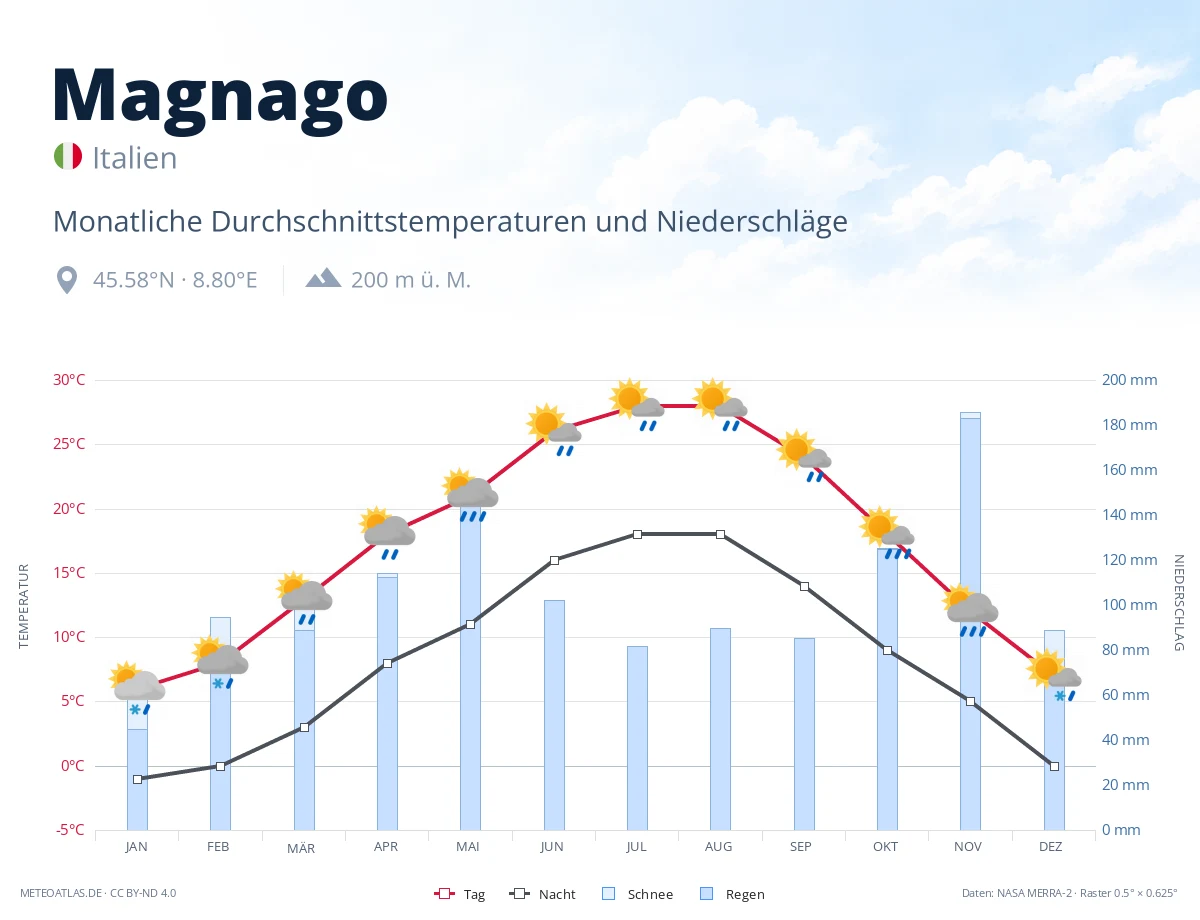 Magnago - monatliche Durchschnittstemperaturen und Niederschläge