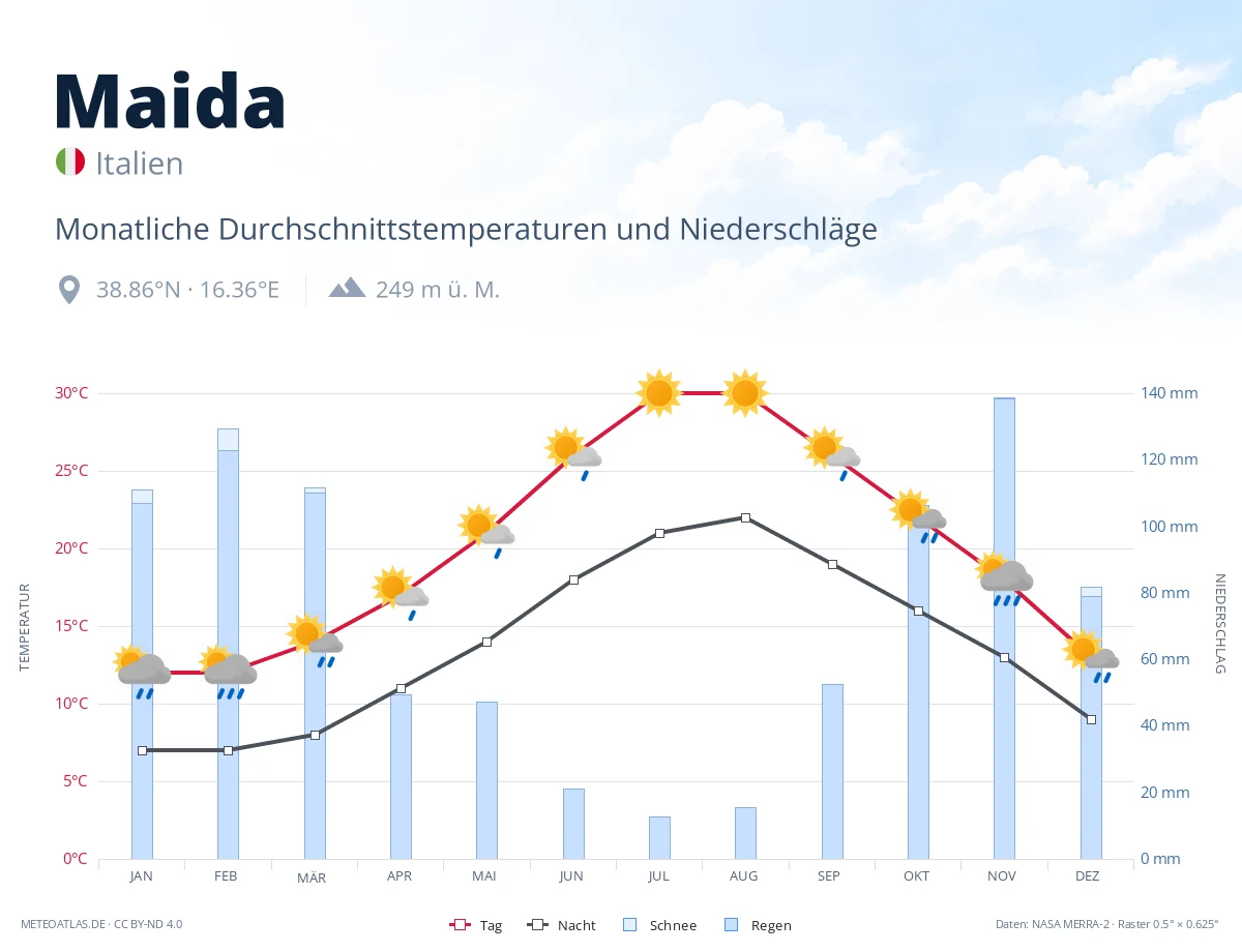 Maida - monatliche Durchschnittstemperaturen und Niederschläge