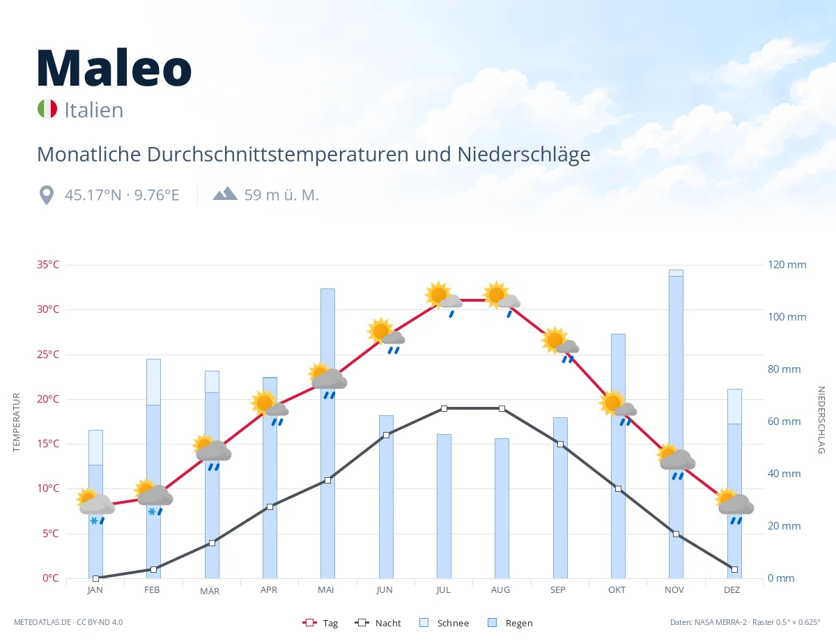 Maleo - monatliche Durchschnittstemperaturen und Niederschläge