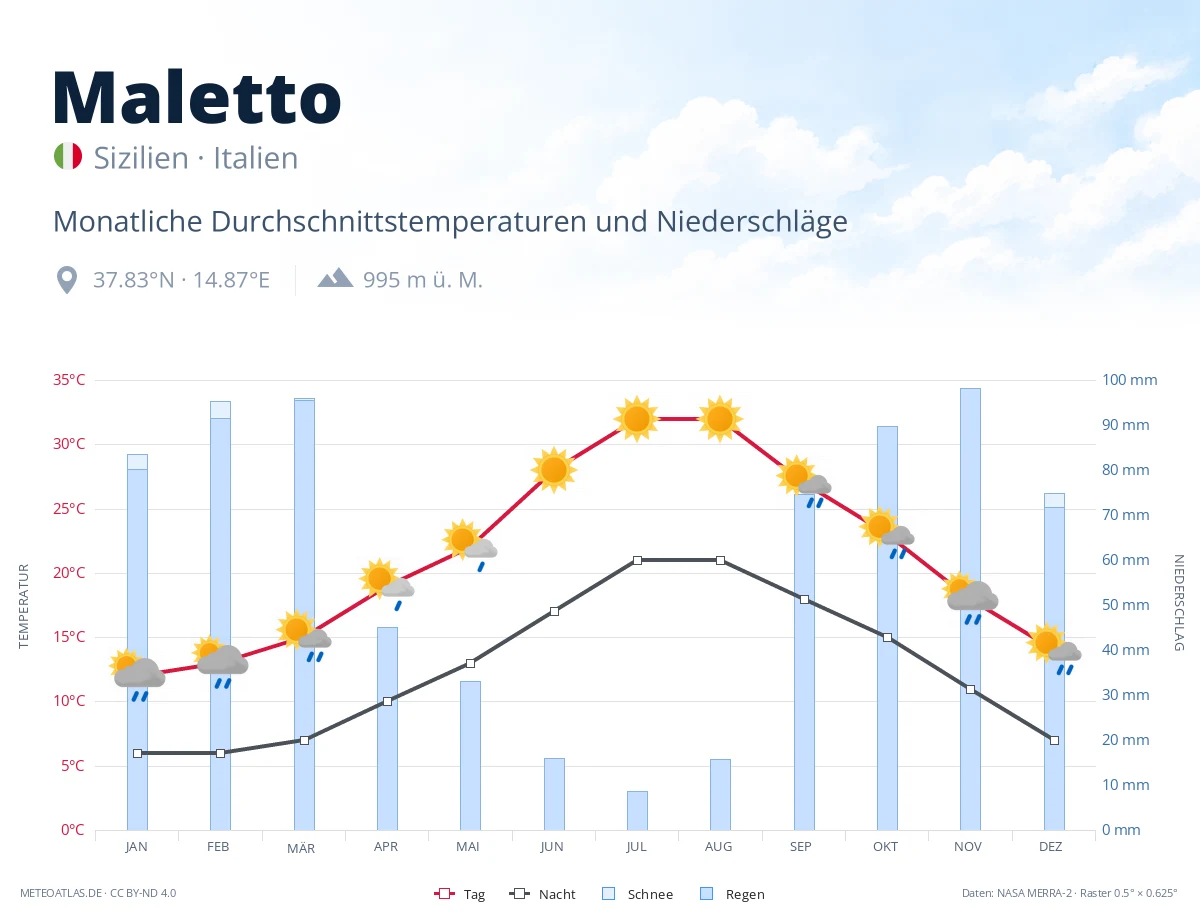 Maletto - monatliche Durchschnittstemperaturen und Niederschläge