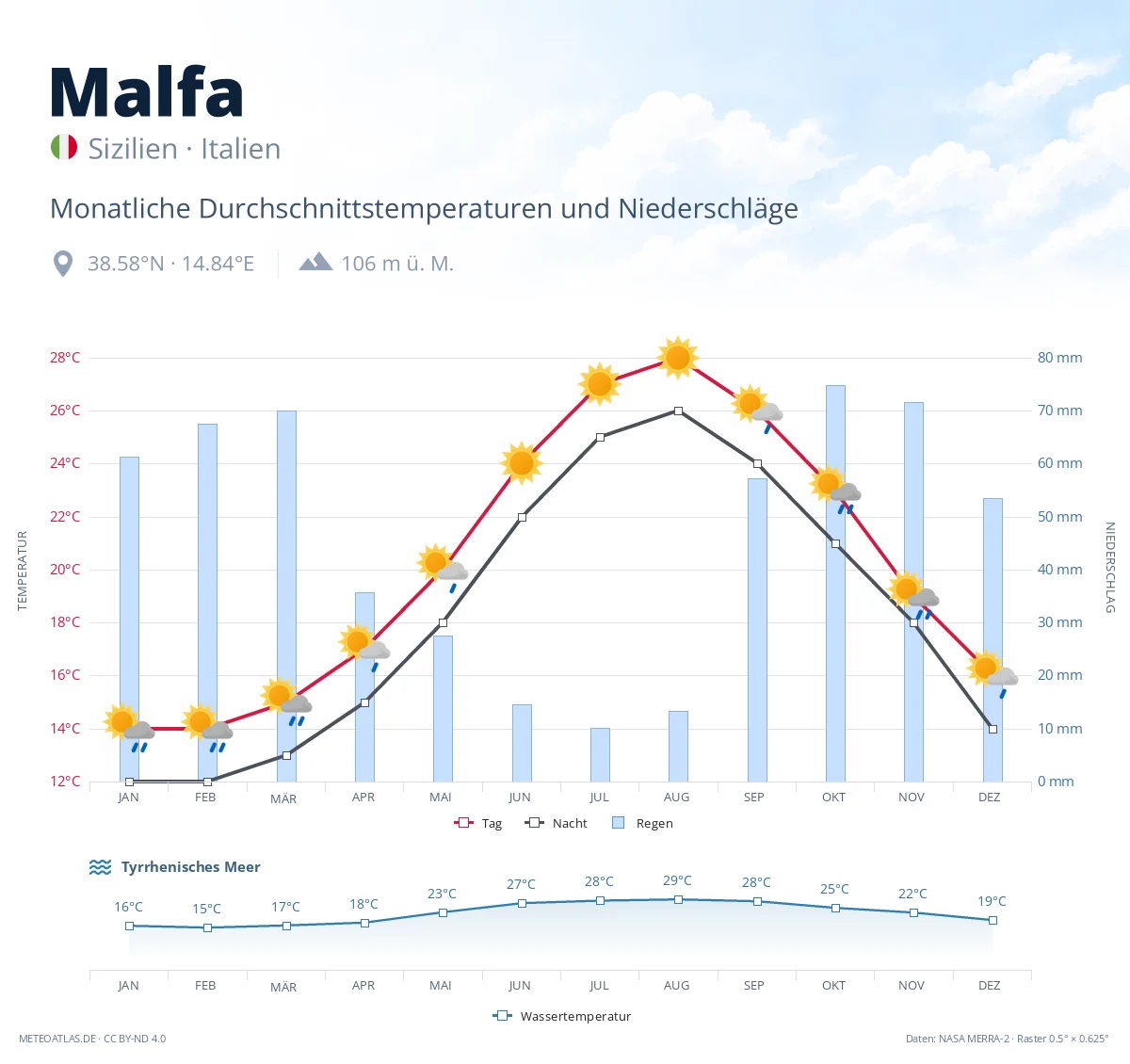 Malfa - monatliche Durchschnittstemperaturen und Niederschläge