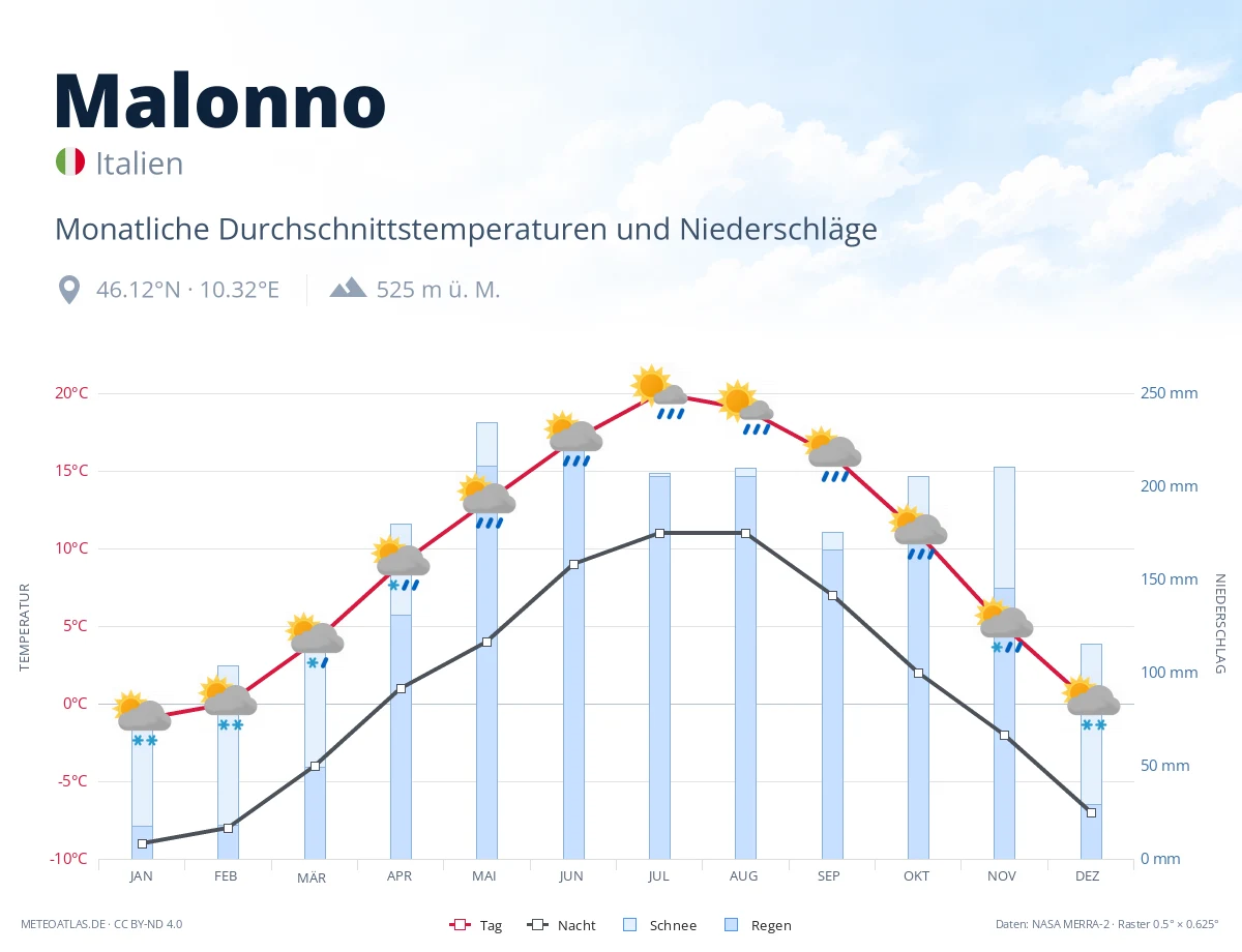 Malonno - monatliche Durchschnittstemperaturen und Niederschläge