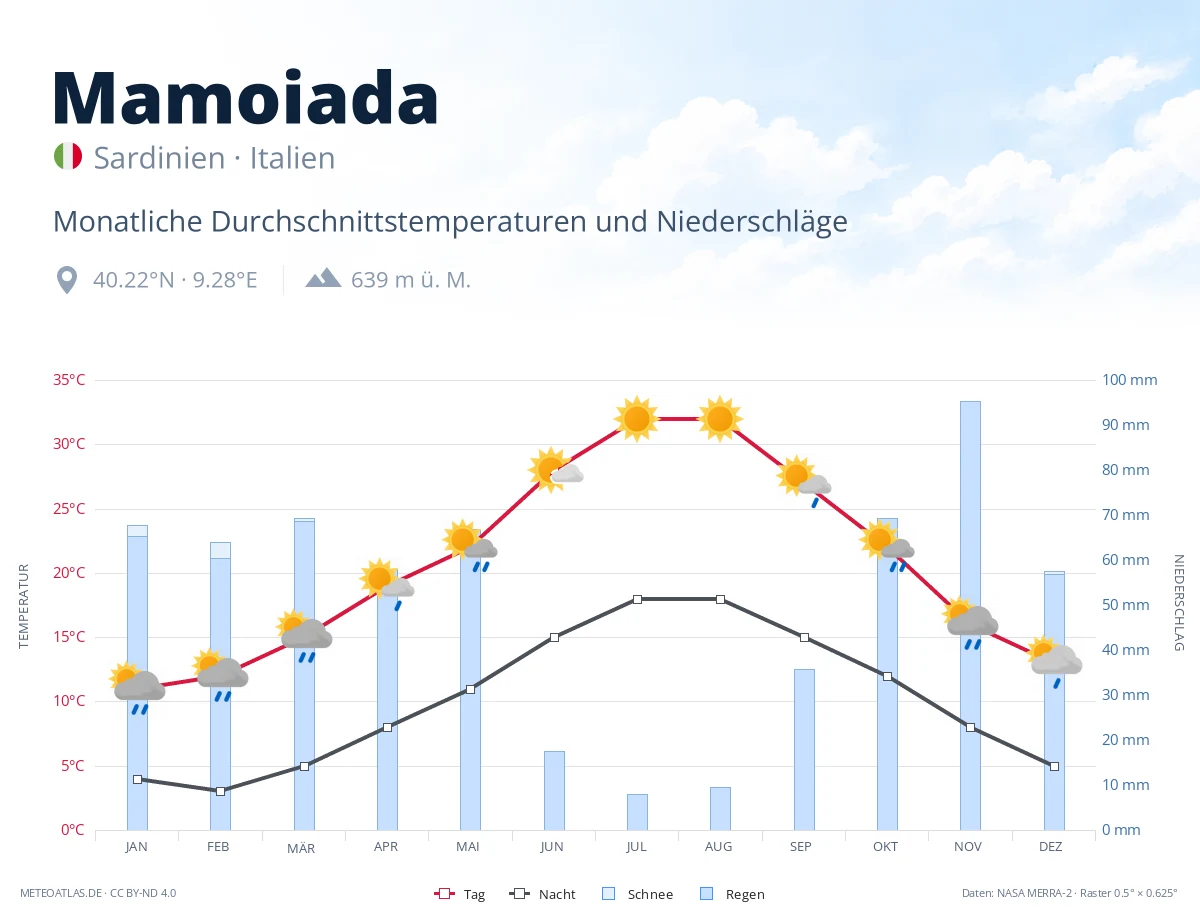 Mamoiada - monatliche Durchschnittstemperaturen und Niederschläge