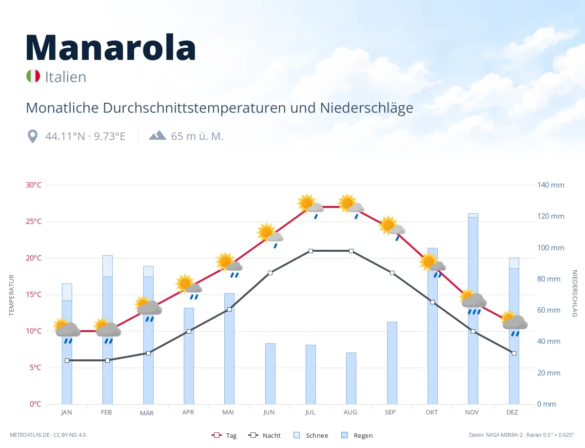 Manarola - monatliche Durchschnittstemperaturen und Niederschläge