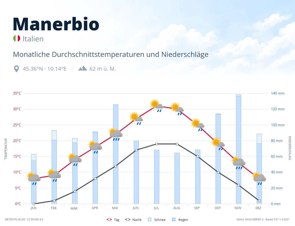 Manerbio - monatliche Durchschnittstemperaturen und Niederschläge