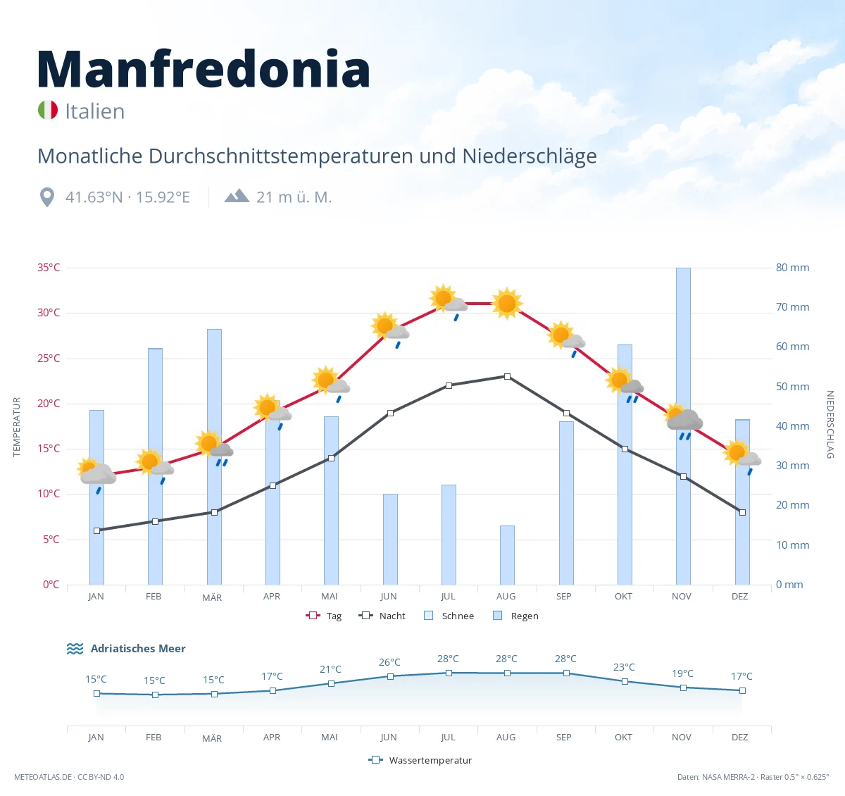 Manfredonia - monatliche Durchschnittstemperaturen und Niederschläge