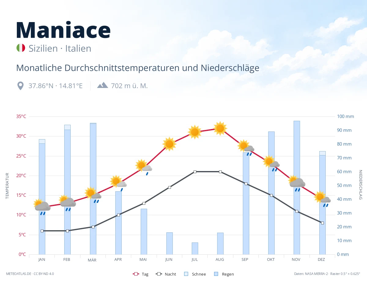 Maniace - monatliche Durchschnittstemperaturen und Niederschläge