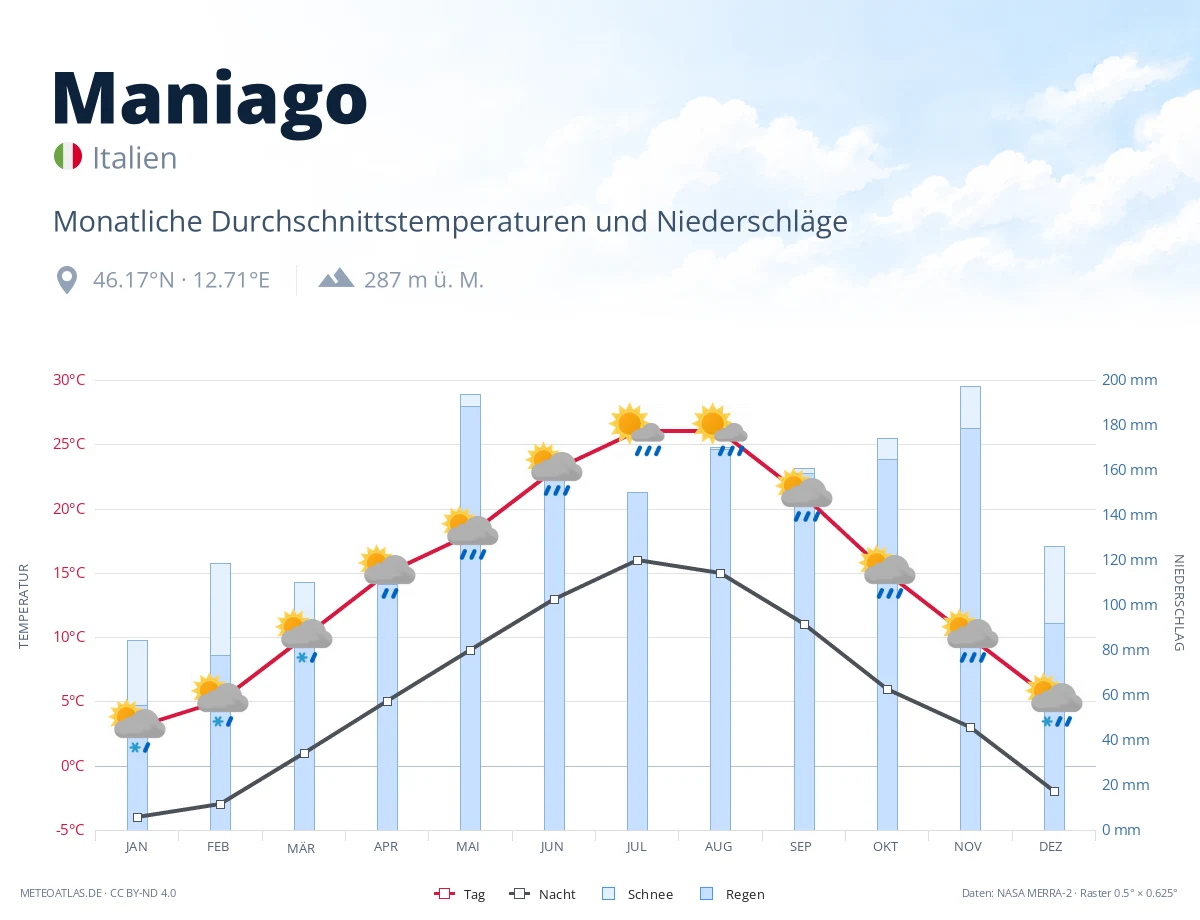Maniago - monatliche Durchschnittstemperaturen und Niederschläge
